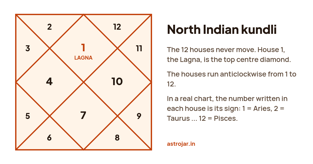 North Indian kundli: the 12 houses are fixed. House 1, the Lagna, is the top centre diamond, and the houses run anticlockwise from it to house 12.